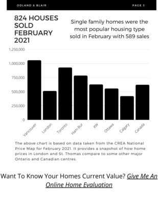 Houses Sold February 2021