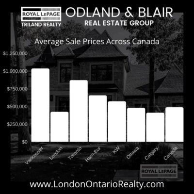 Average Sales Prices Across Canada