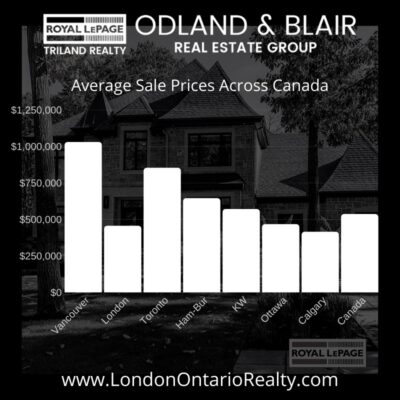 Average Sales Prices Across Canada