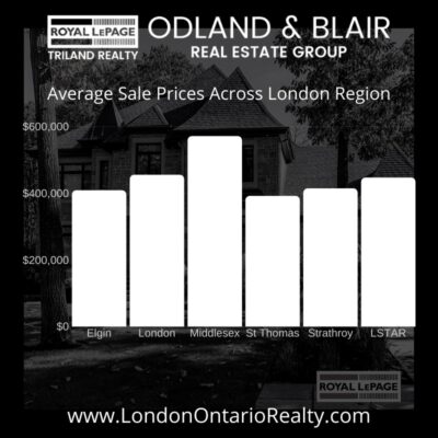 Average Sales Prices Across London Region