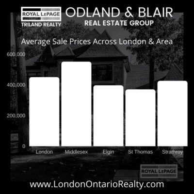 Average Sales Prices Across London & Area