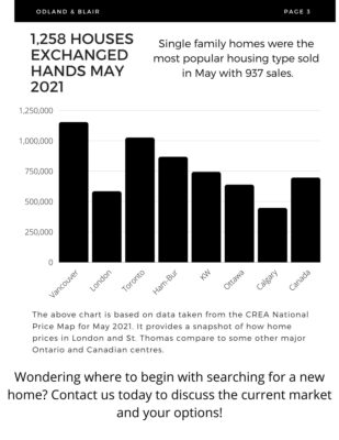 1,258 Houses Exchanged Hands May 2021
