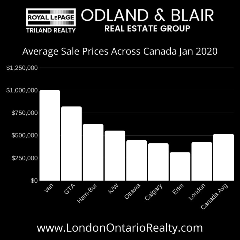 London Real Estate Market Update March 2020 Odland & Blair Real Estate Group