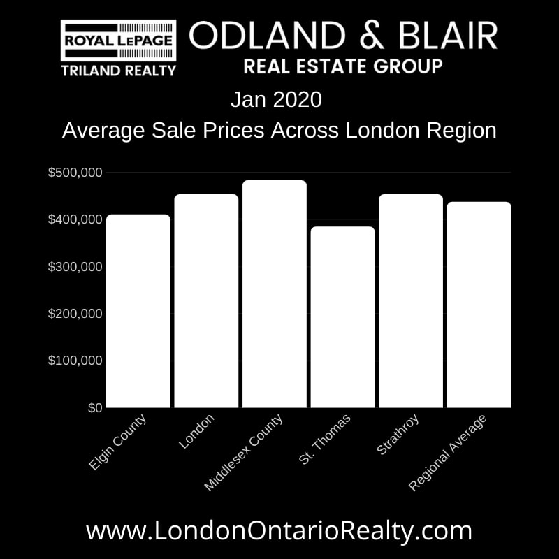 Average Sales PRices Across London Region