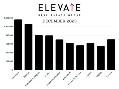 Navigating the London, Ontario Real Estate Market: Insights from December 2023