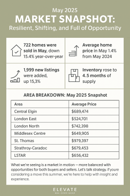 May 2025 London Market Snapshot: